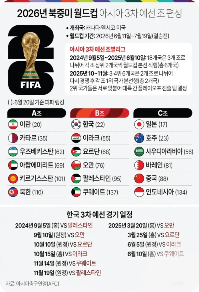 2026 FIFA 북중미 월드컵 3차 예선