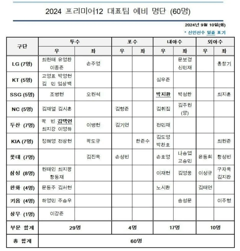 2024 프리미어12 엔트리 명단